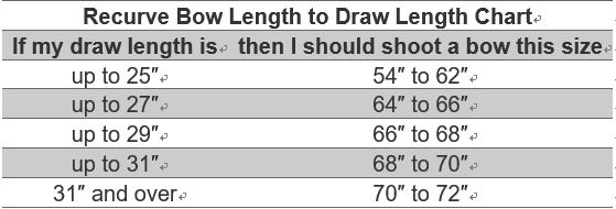 Bowhunting Draw Weight Chart: A Visual Reference of Charts | Chart Master